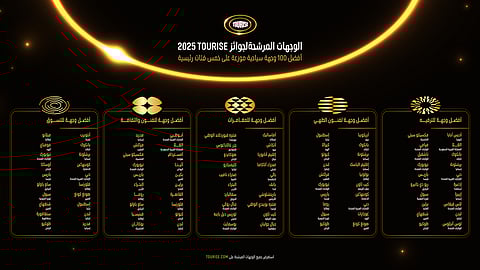 قمة "تورايز" السعودية تعلن قائمة المدن المرشحة لجوائزها.. 66 مدينة عالمية تتنافس للصدارة