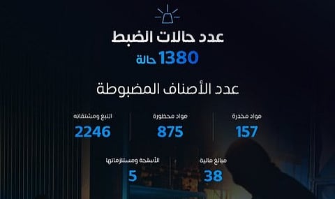 عيون ساهرة .. "المنافذ الجمركية" تُسجِّل 1380 حالة ضبط خلال أسبوع