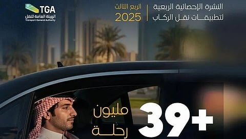 39 مليون رحلة عبر تطبيقات النقل خلال الربع الثالث من 2025.. والرياض تتصدر بـ 44% ونمو سنوي يتجاوز 78%