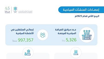 الإحصاء: دخول 5 آلاف مرفق سياحي إلى الخدمة خلال 3 أشهر.. و997 ألف مشتغل بالقطاع السياحي