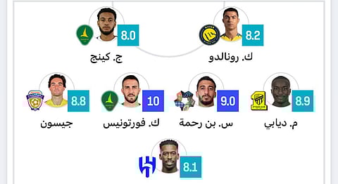 غياب لاعبي الأهلي عن التشكيلة المثالية للجولة السابعة من دوري روشن