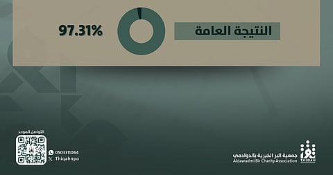 جمعية "ثقة" تسجّل 97.31% في تقييم الحوكمة لعام 2024 بتميّز مؤسسي لافت