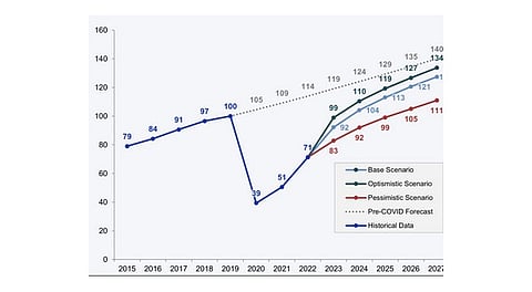 السياحة العالمية: أعداد السياح في العالم لم تصل إلى أرقام ما قبل "كورونا"… وتوقعات بتجاوزها في 2026
