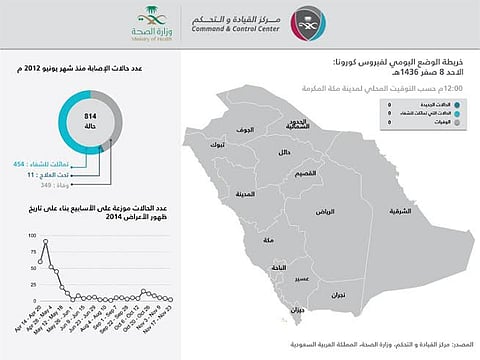 "الصحة": لا وفيات ولا إصابات جديدة بـ "كورونا"