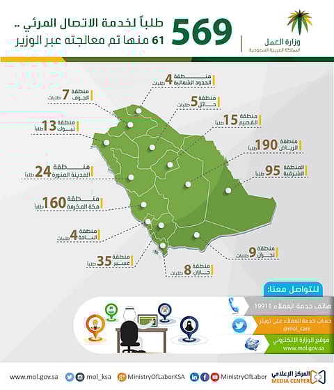 "العمل" .. 569 طلباً لخدمة "الاتصال المرئي" .. 61 منها عالجها الوزير