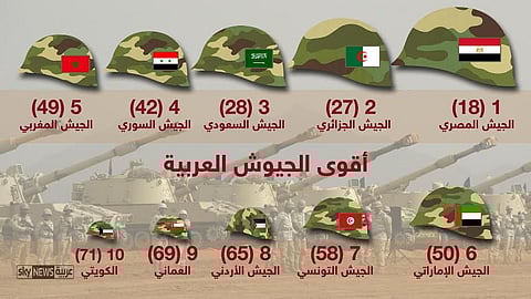 إنفوغرافيك.. أحدث تصنيف لجيوش العالم.. تعرف على ترتيب الجيش السعودي
