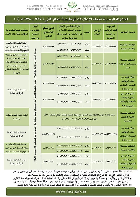 "الخدمة المدنية" تطرح غداً إعلان وظائف السلم العام.. تعرف على الجدولة الزمنية
