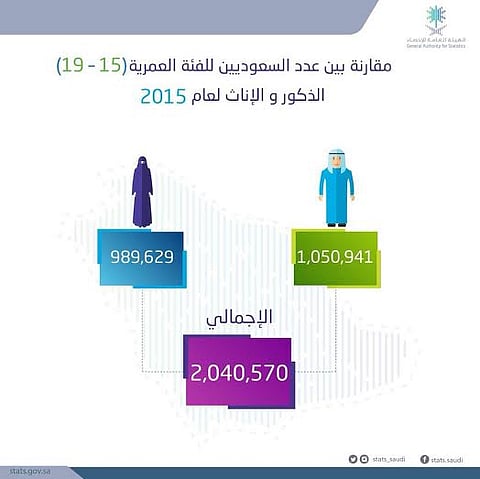 "الإحصاء": تفوّق عدد الشباب على الفتيات بـ 61 ألفاً