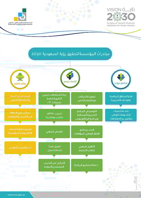 "التقني" تُطلق 16 مبادرة جديدة بمسارات متنوعة تواكب "رؤية 2030"