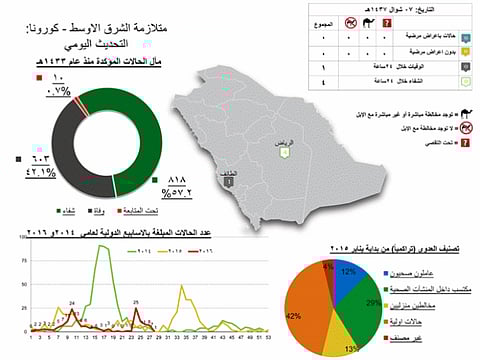 حالة وفاة جديدة بكورونا بالطائف وشفاء 4 حالات بالعاصمة