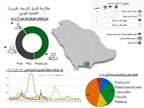 وفاة أربعيني بـ"كورونا" في نجران وتسجيل إصابة جديدة