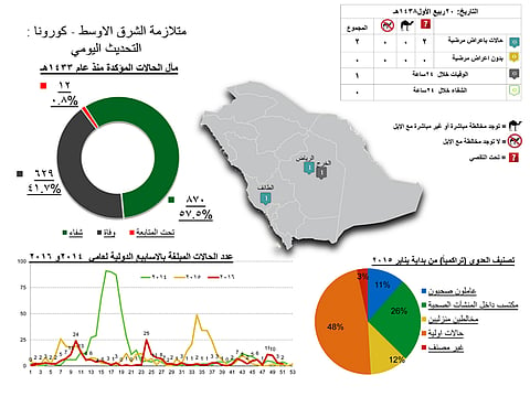 "الصحة" تعلن تسجيل حالة وفاة وإصابتين بـ "كورونا"