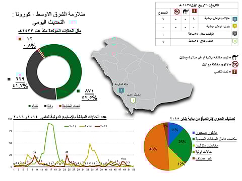 "الصحة": إصابة جديدة بـ "كورونا" في مكة