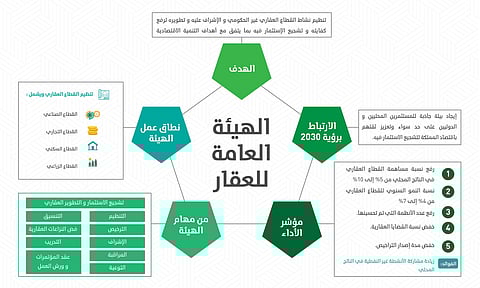 تعرَّف على تفاصيل تنظيم "هيئة العقار" الجديدة.. ممثلون من 7 وزارات و3 من القطاع الخاص