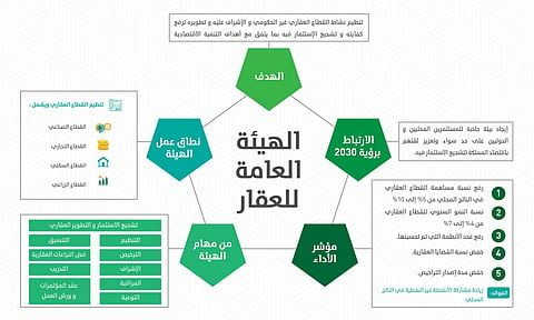 تعرَّف على تفاصيل تنظيم "هيئة العقار" الجديدة.. ممثلون من 7 وزارات و3 من القطاع الخاص