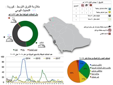 "الصحة": وفاة وافد أربعيني بفيروس "كورونا" في جدة