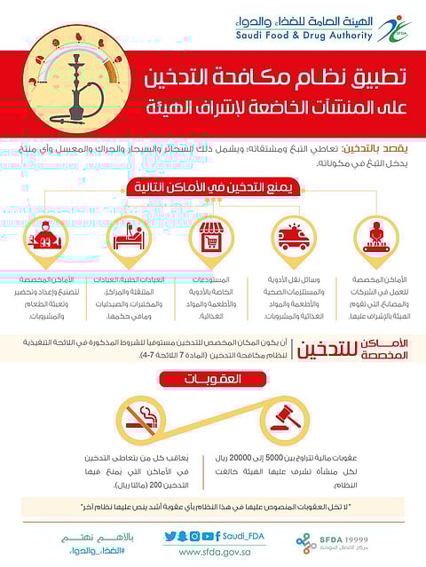 "الغذاء والدواء" تطبّق نظام مكافحة التدخين .. الغرامة تصل إلى 20 ألفاً