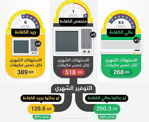 "كفاءة": بطاقة الطاقة السبيل الوحيد للحصول على جهاز تكييف موفر للكهرباء
