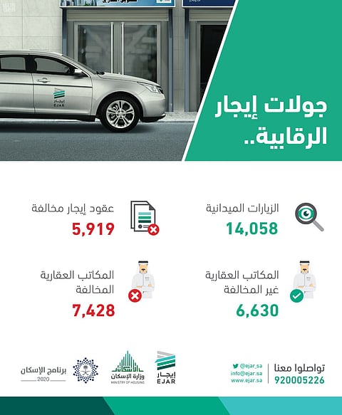 "إيجار" ينفّذ أكثر من 14 ألف جولة رقابية ويضبط عدداً من المخالفات