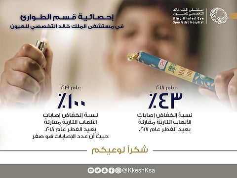 مستشفى الملك خالد التخصصي للعيون يحتفي بـ "الصفر": لا إصابات بسبب الألعاب النارية في العيد