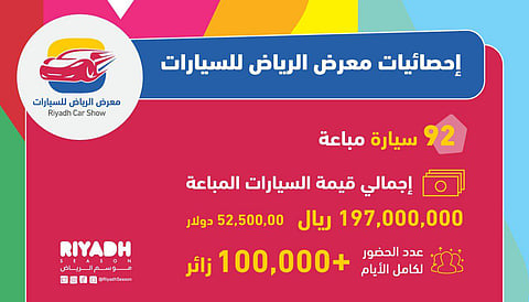 "معرض الرياض للسيارات" يختتم أنشطته بإجمالي مبيعات 197 مليون ريال
