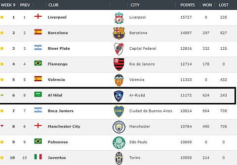 "الهلال" يحقق مركزًا تاريخيًّا ضمن العشرة الكبار عالميًّا