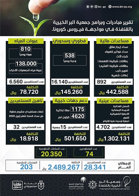 "بر القنفذة" تقدم مساعدات مادية وعينية بـقرابة 2.5 مليون ريال