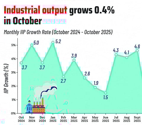IIP वृद्धि 13 महीने के निचले स्तर पर