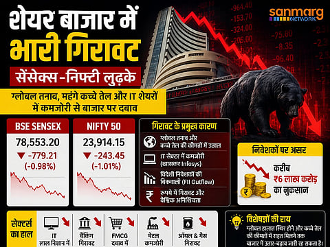 शेयर बाजार में भारी गिरावट, सेंसेक्स-निफ्टी लुढ़के