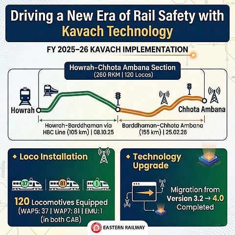 पूर्व रेलवे का नया ‘डिजिटल गार्डियन’ ट्रेन यात्रा को पहले से अधिक सुरक्षित बना रहा है"