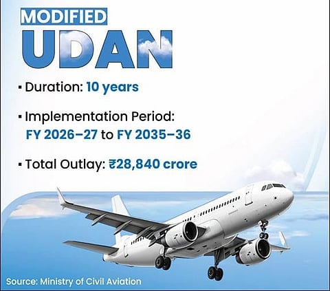  यह योजना 2026-27 से 2035-36 तक लागू रहेगी, जिसके लिए 28,840 करोड़ रुपये का प्रावधान किया गया है।