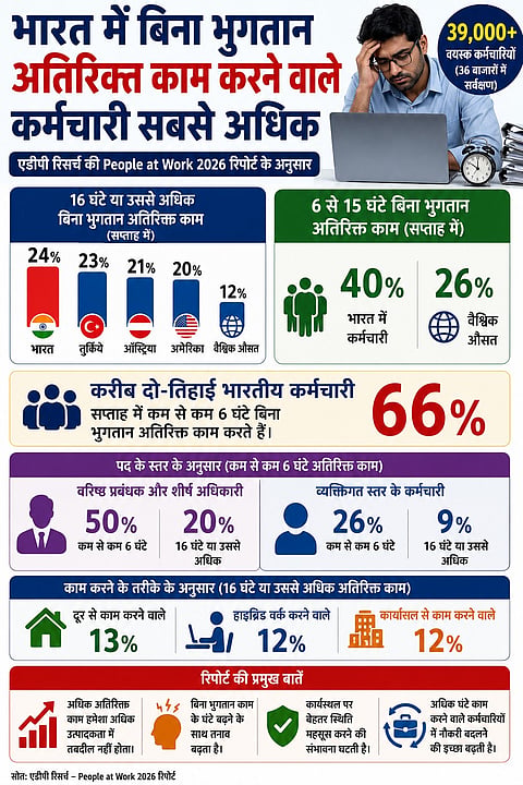 रिपोर्ट के मुताबिक, भारत में 40 प्रतिशत कर्मचारी हर सप्ताह छह से 15 घंटे अतिरिक्त बिना भुगतान काम करते हैं