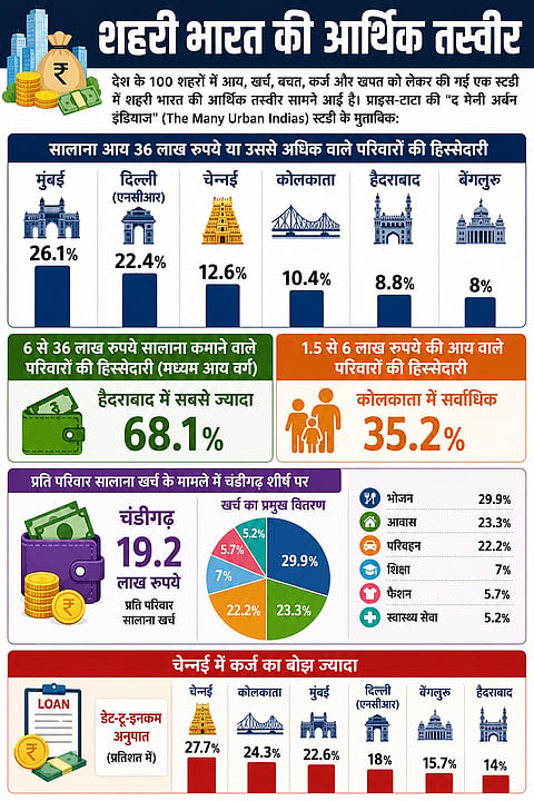 डेट-टू-इनकम अनुपात चेन्नई में सबसे अधिक 27.7% है। कोलकाता और मुंबई क्रमशः दूसरे और तीसरे स्थान पर हैं।