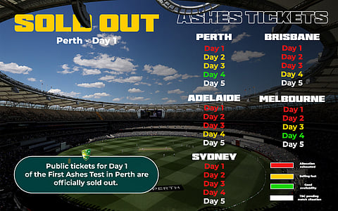 Day 1 Tickets for Ashes Opener in Perth Completely Sold Out