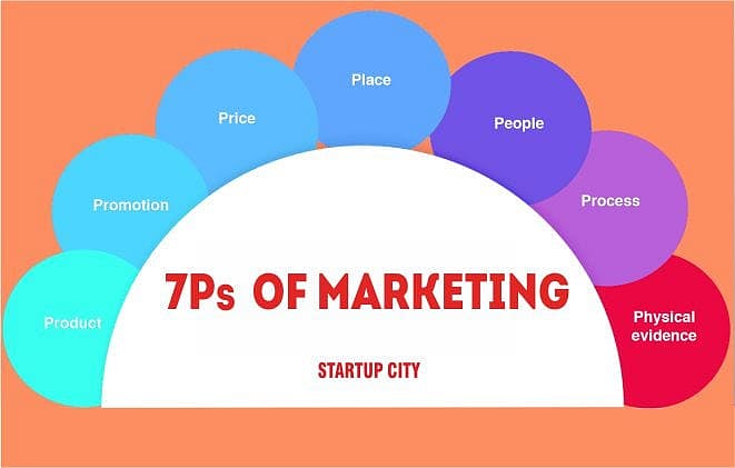 7Ps of Marketing- Formulate the Right Marketing Mix for Your Business