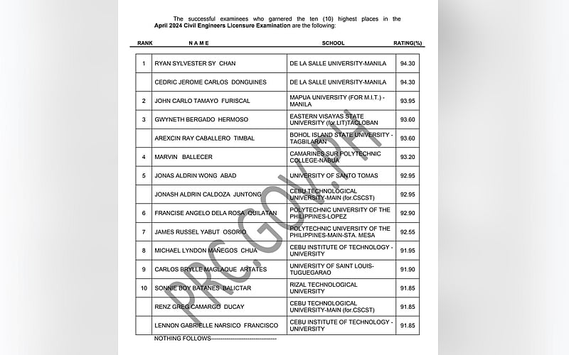 4 Cebu graduates top civil engineers exam - Vimarsana News