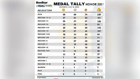 NCR tops artistic gymnastics again