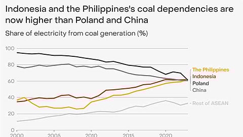 PH dependency on coal-fired power at an all-time high