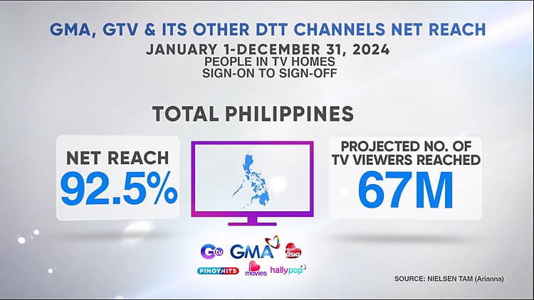 GMA Network remains top source for trusted news