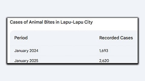 Animal bite cases in Lapu rise by 54% in January 