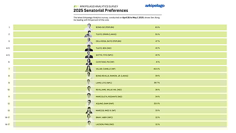 Bong Go maintains lead in latest Arkipelago Analytics Survey, Tulfo and Dela Rosa close behind