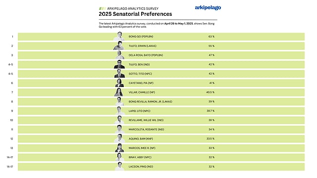 Bong Go maintains lead in latest Arkipelago Analytics Survey
