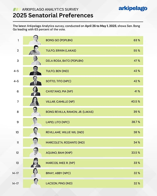 Senatorial Survey Philippines Latest 2025 