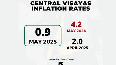 CV inflation dips in May