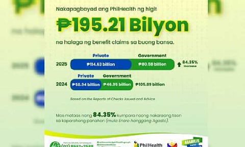 PhilHealth pays out P195.21-B in benefit claims nationwide