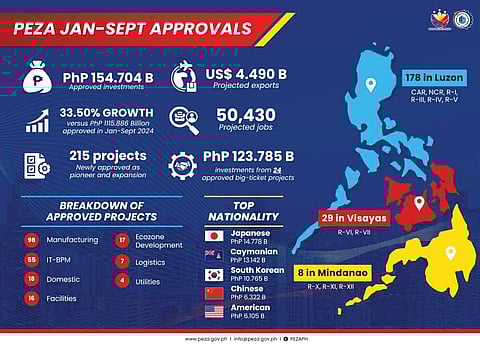 Peza approvals jump 34% to P155B as Japan leads inflows