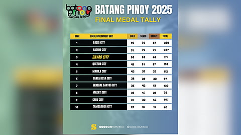 ON THE RISE. The official Batang Pinoy 2025 General Santos medal tally lists Davao City in third overall, improving its fourth-finish in Puerto Princesa City in 2024.