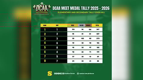 OVERALL CHAMPS AGAIN. Unit 1 retains its overall championship, according to the final medal tally of the Davao City Athletic Association (DCAA) Meet for the 2025–2026 school year.