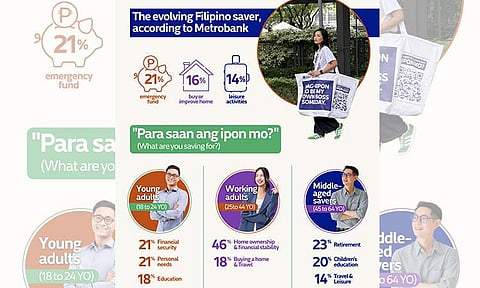 Young dreamers, practical parents,  future planners: Evolving Filipino saver — Metrobank