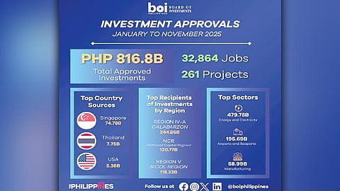 PH logs P817B in BOI investments Jan–Nov